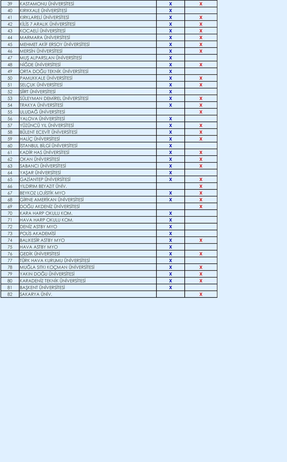 52 SİİRT ÜNİVERSİTESİ X 53 SÜLEYMAN DEMİREL ÜNİVERSİTESİ X X 54 TRAKYA ÜNİVERSİTESİ X X 55 ULUDAĞ ÜNİVERSİTESİ X 56 YALOVA ÜNİVERSİTESİ X 57 YÜZÜNCÜ YIL ÜNİVERSİTESİ X X 58 BÜLENT ECEVİT ÜNİVERSİTESİ