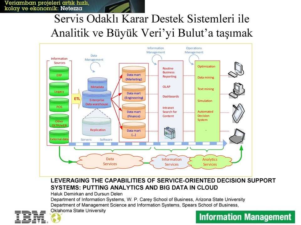 ..) Software Text Data Services Text External data Data mining Simulation Other OLTP/wEB Replication Optimization Information Services Text Information Sources Operations Management Analytics