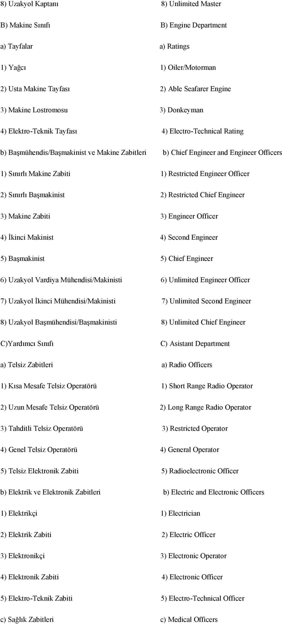 Officer 2) Sınırlı Başmakinist 2) Restricted Chief Engineer 3) Makine Zabiti 3) Engineer Officer 4) İkinci Makinist 4) Second Engineer 5) Başmakinist 5) Chief Engineer 6) Uzakyol Vardiya