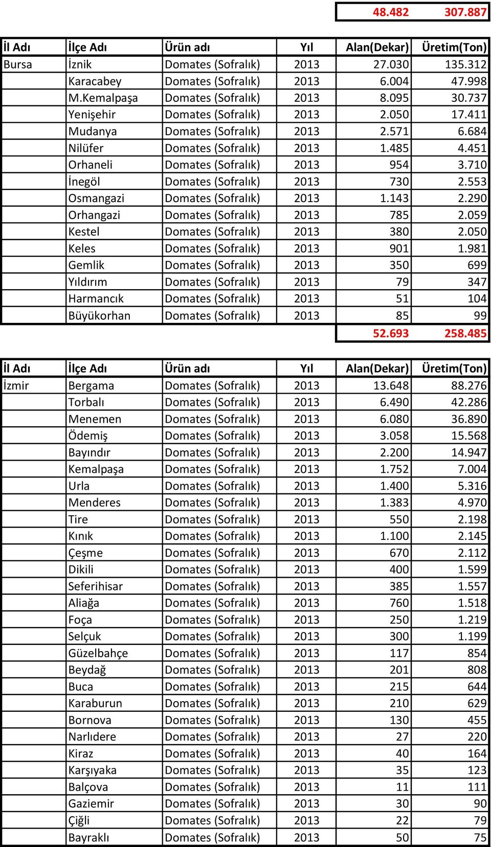 553 Osmangazi Domates (Sofralık) 2013 1.143 2.290 Orhangazi Domates (Sofralık) 2013 785 2.059 Kestel Domates (Sofralık) 2013 380 2.050 Keles Domates (Sofralık) 2013 901 1.