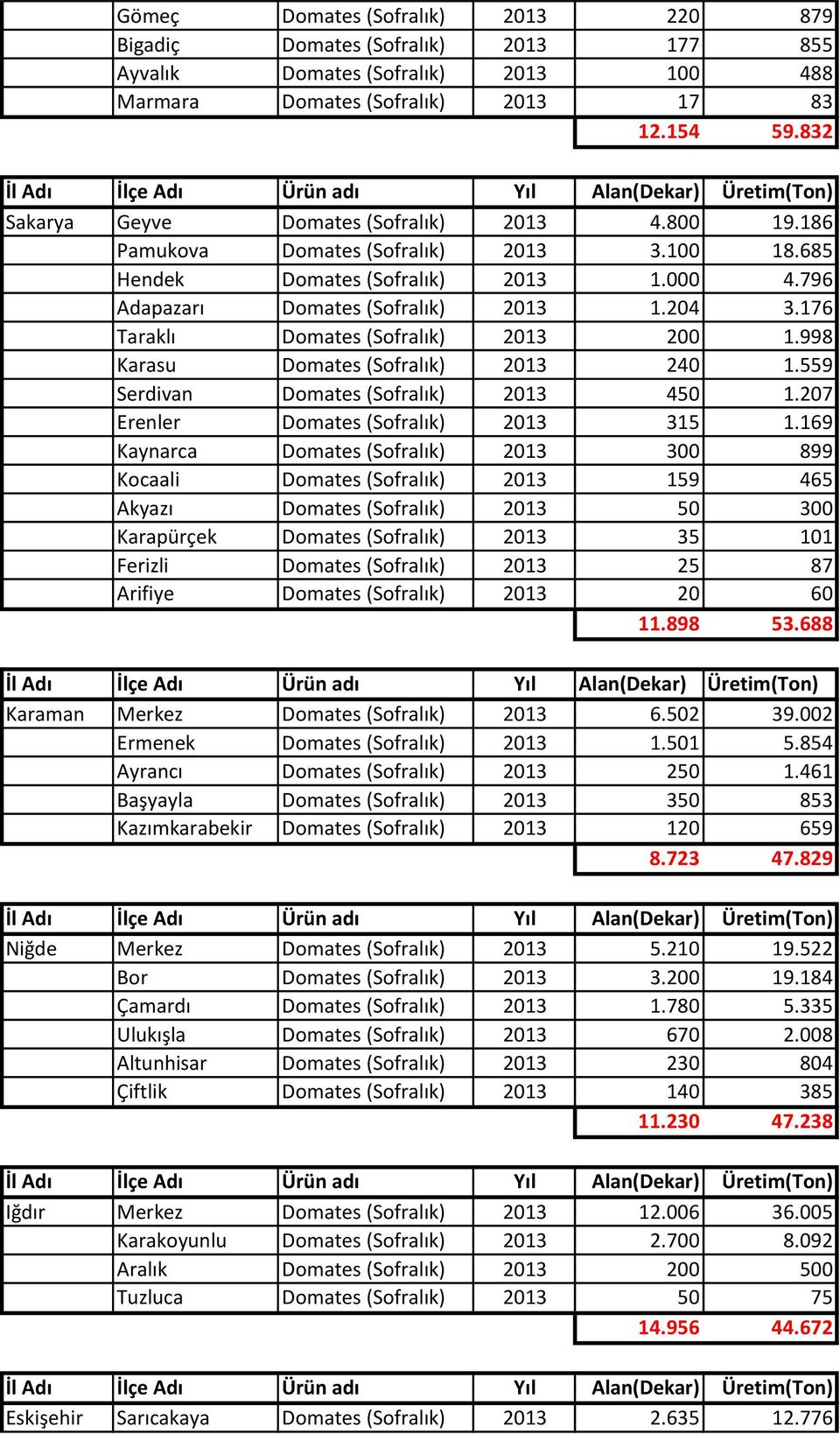 176 Taraklı Domates (Sofralık) 2013 200 1.998 Karasu Domates (Sofralık) 2013 240 1.559 Serdivan Domates (Sofralık) 2013 450 1.207 Erenler Domates (Sofralık) 2013 315 1.