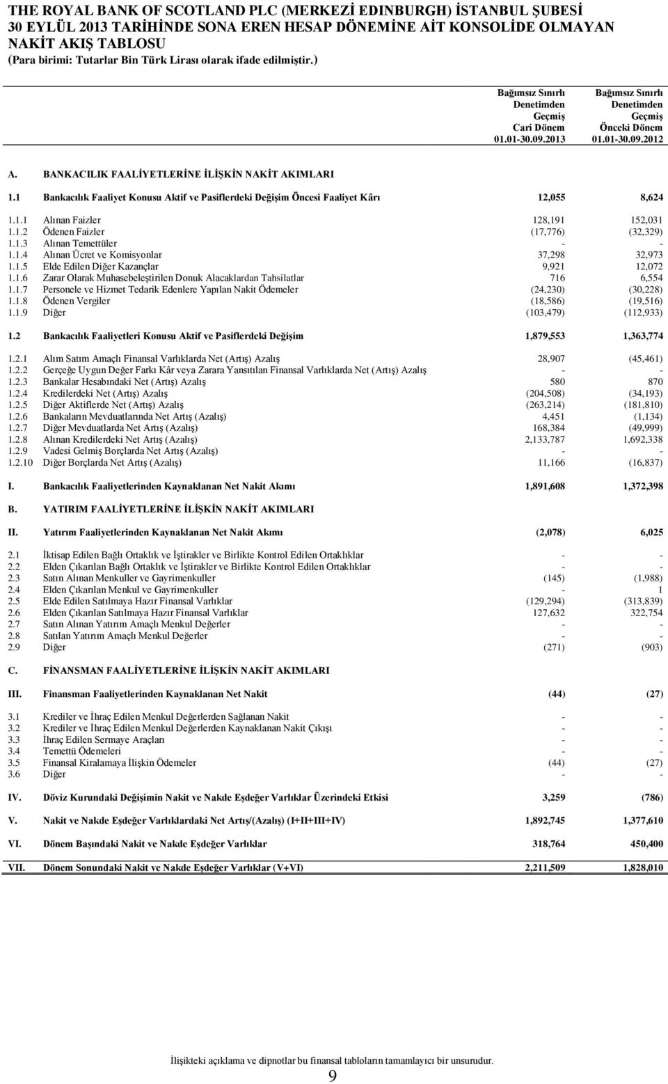 1.3 Alınan Temettüler - - 1.1.4 Alınan Ücret ve Komisyonlar 37,298 32,973 1.1.5 Elde Edilen Diğer Kazançlar 9,921 12,072 1.1.6 Zarar Olarak Muhasebeleştirilen Donuk Alacaklardan Tahsilatlar 716 6,554 1.