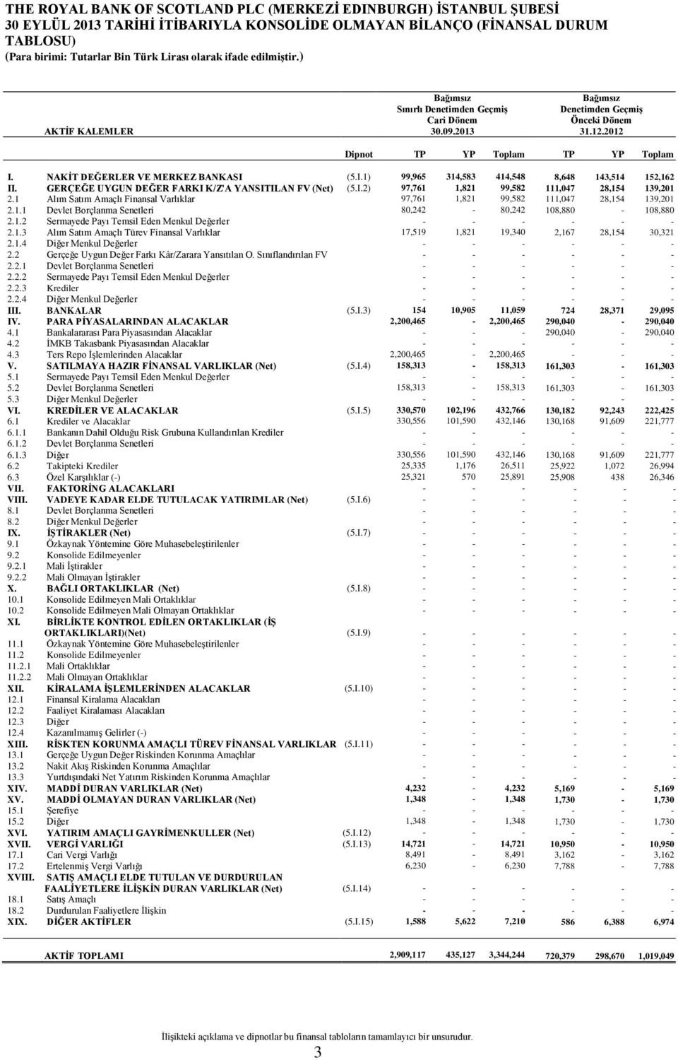 1 Alım Satım Amaçlı Finansal Varlıklar 97,761 1,821 99,582 111,047 28,154 139,201 2.1.1 Devlet Borçlanma Senetleri 80,242-80,242 108,880-108,880 2.1.2 Sermayede Payı Temsil Eden Menkul Değerler - - - - - - 2.