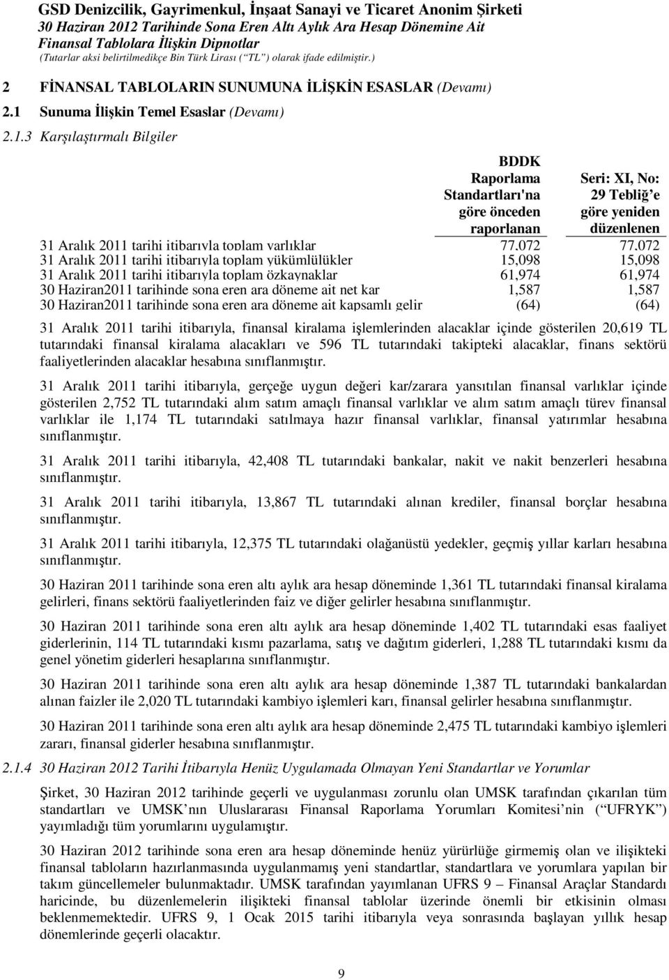 3 Karılatırmalı Bilgiler BDDK Raporlama Standartları'na göre önceden raporlanan Seri: XI, No: 29 Tebli e göre yeniden düzenlenen 31 Aralık 2011 tarihi itibarıyla toplam varlıklar 31 Aralık 2011