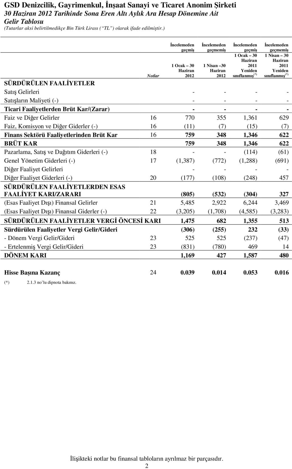 629 Faiz, Komisyon ve Dier Giderler (-) 16 (11) (7) (15) (7) Finans Sektörü Faaliyetlerinden Brüt Kar 16 759 348 1,346 622 BRÜT KAR 759 348 1,346 622 Pazarlama, Satı ve Daıtım Giderleri (-) 18 - -