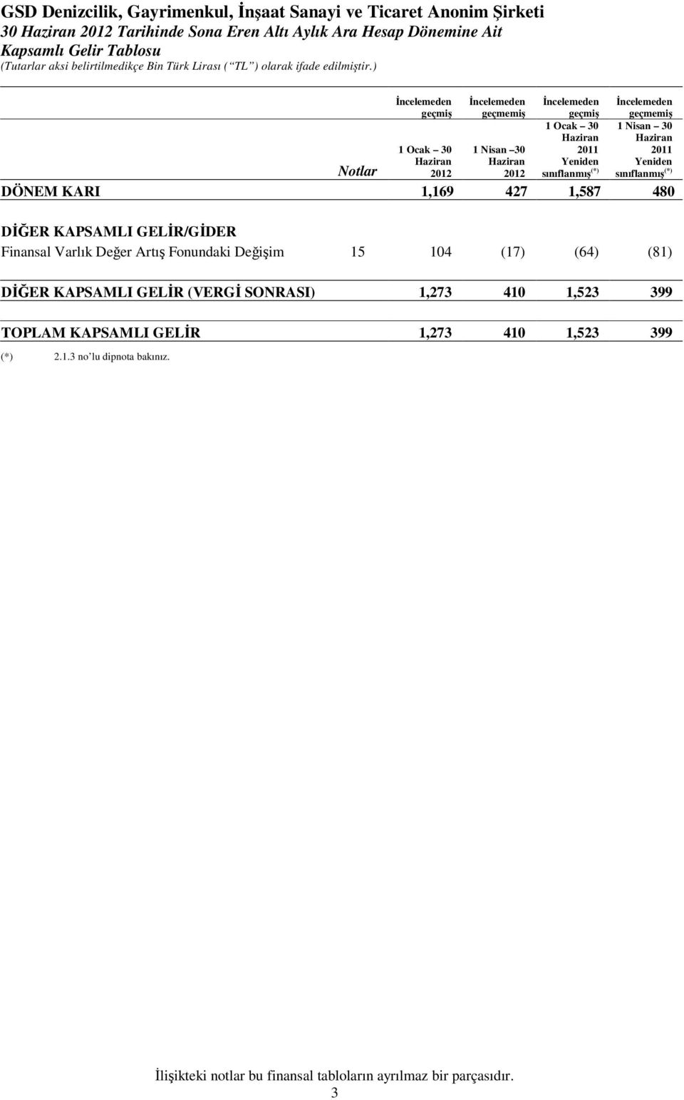 480 DER KAPSAMLI GELR/GDER Finansal Varlık Deer Artı Fonundaki Deiim 15 104 (17) (64) (81) DER KAPSAMLI GELR (VERG SONRASI) 1,273 410