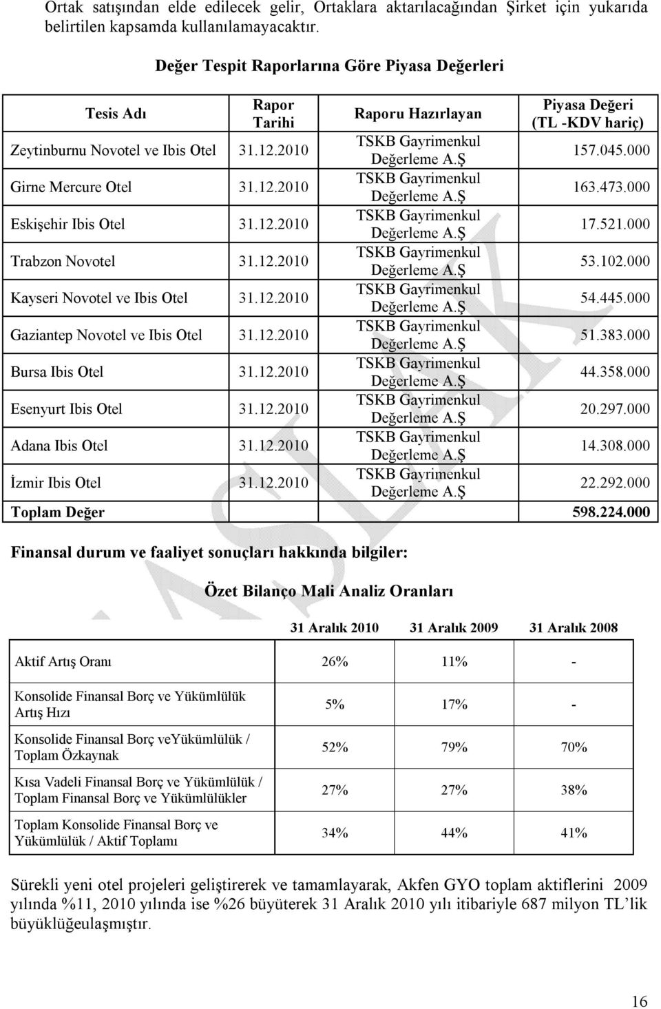 045.000 TSKB Gayrimenkul Girne Mercure Otel 31.12.2010 Değerleme A.Ş 163.473.000 TSKB Gayrimenkul Eskişehir Ibis Otel 31.12.2010 Değerleme A.Ş 17.521.000 TSKB Gayrimenkul Trabzon Novotel 31.12.2010 Değerleme A.Ş 53.