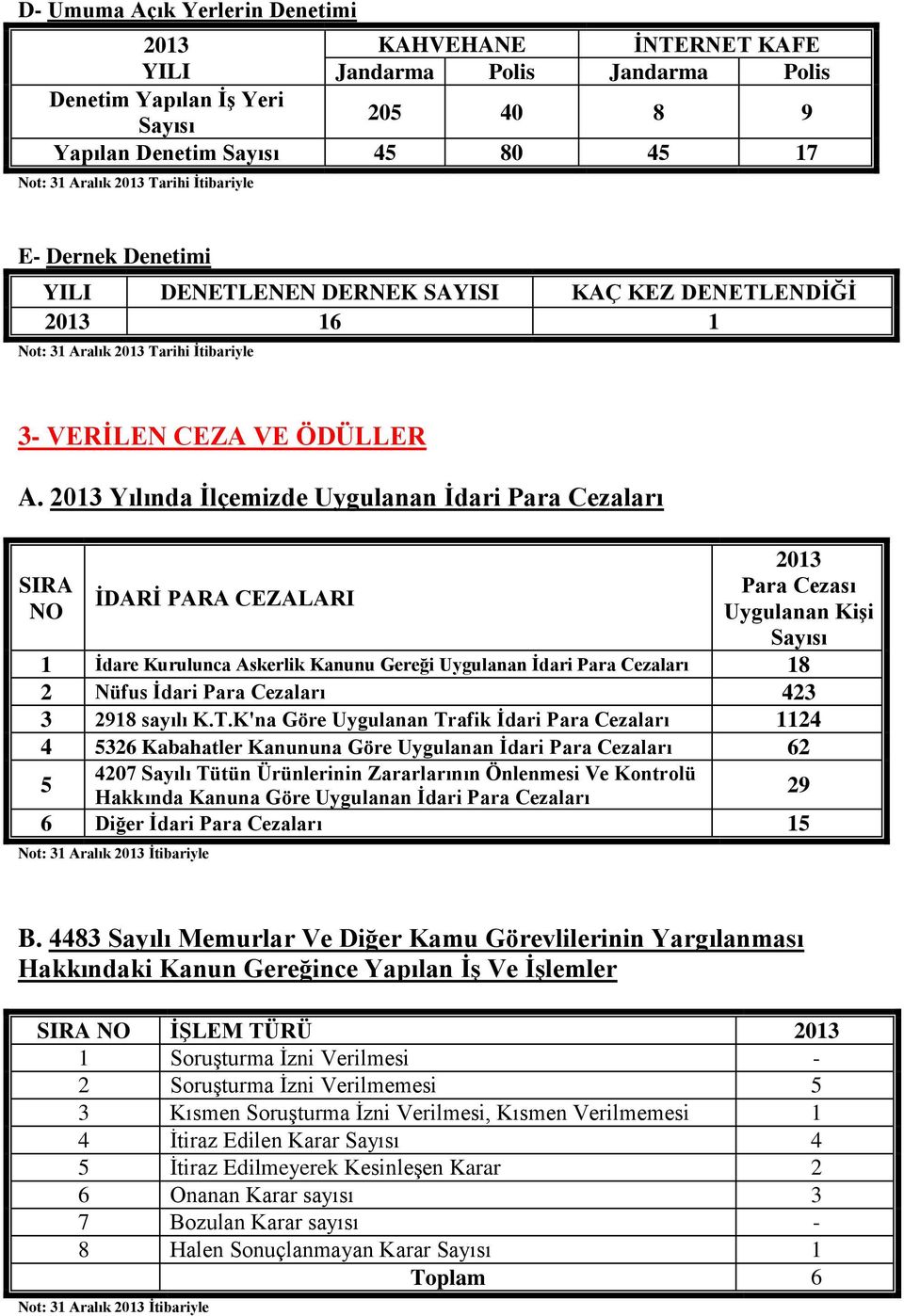 2013 Yılında İlçemizde Uygulanan İdari Para Cezaları SIRA NO İDARİ PARA CEZALARI 2013 Para Cezası Uygulanan Kişi Sayısı 1 İdare Kurulunca Askerlik Kanunu Gereği Uygulanan İdari Para Cezaları 18 2