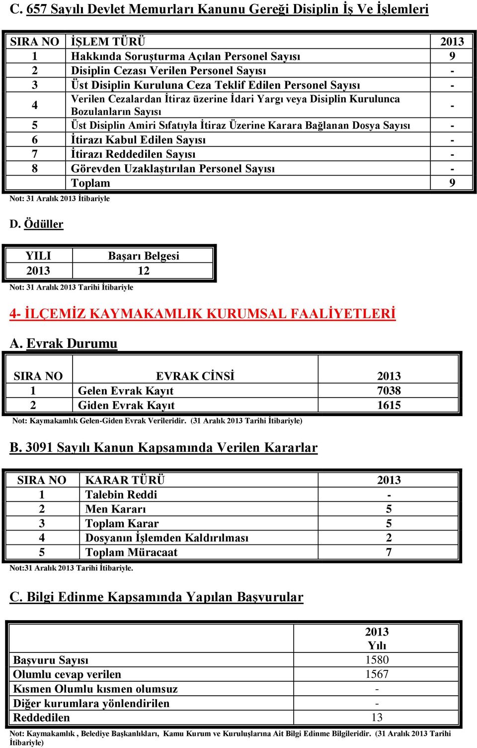 Bağlanan Dosya Sayısı - 6 İtirazı Kabul Edilen Sayısı - 7 İtirazı Reddedilen Sayısı - 8 Görevden Uzaklaştırılan Personel Sayısı - Toplam 9 Not: 31 Aralık 2013 İtibariyle D.