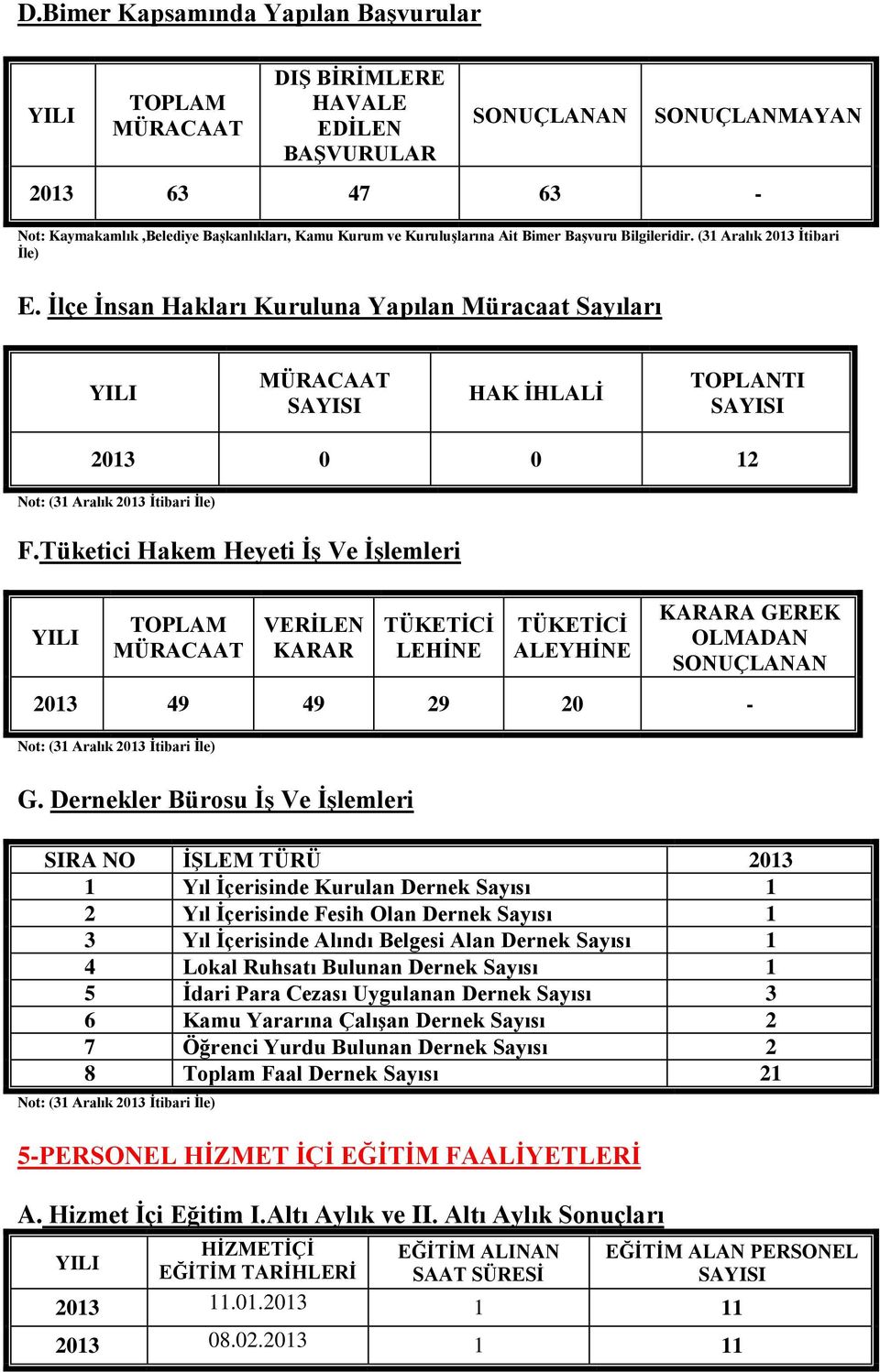 İlçe İnsan Hakları Kuruluna Yapılan Müracaat Sayıları YILI MÜRACAAT SAYISI HAK İHLALİ TOPLANTI SAYISI 2013 0 0 12 Not: (31 Aralık 2013 İtibari İle) F.