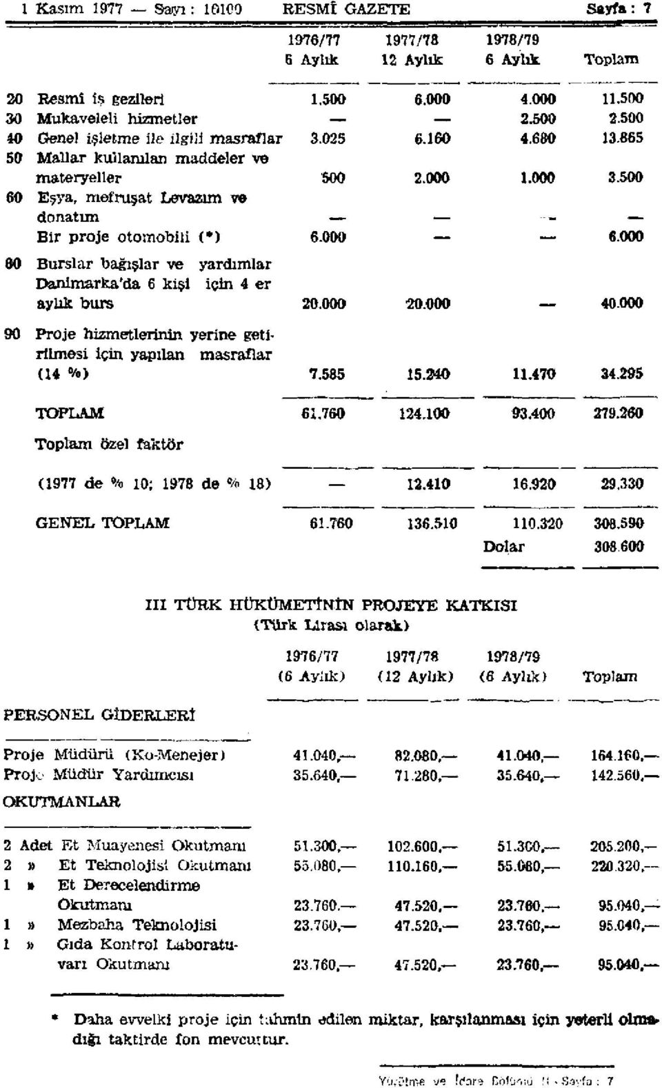 000 Burslar bağışlar ve yardımlar Danimarka'da 6 kişi için 4 er aylık burs 20.000 20.000 40.000 Proje hizmetlerinin yerine getirilmesi için yapılan masraflar (14 %) 7.585 15.240 11.470 34.