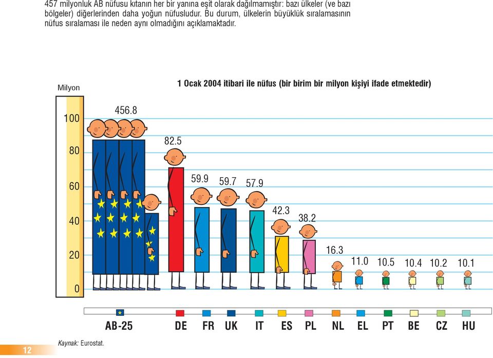 Bu durum, ülkelerin büyüklük sıralamasının nüfus sıralaması ile neden aynı olmadığını açıklamaktadır.