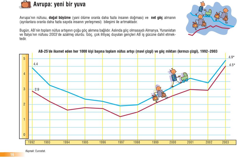 Aslında göç olmasaydı Almanya, Yunanistan ve İtalya nın nüfusu 2003 de azalmış olurdu. Göç, çok ihtiyaç duyulan gençleri AB iş gücüne dahil etmektedir. 5 4 4.