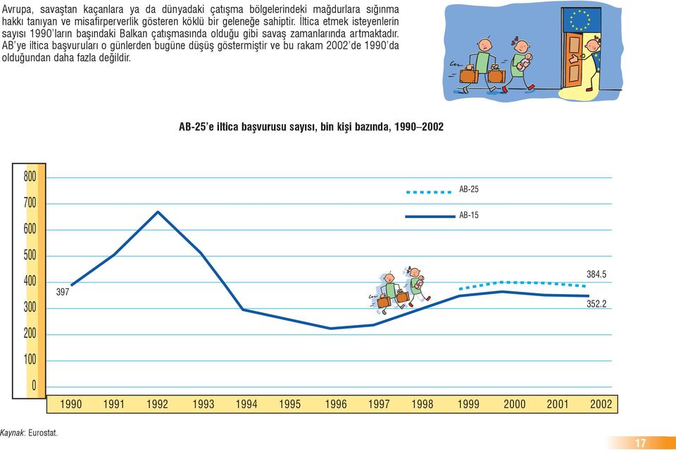 AB ye iltica başvuruları o günlerden bugüne düşüş göstermiştir ve bu rakam 2002 de 1990 da olduğundan daha fazla değildir.