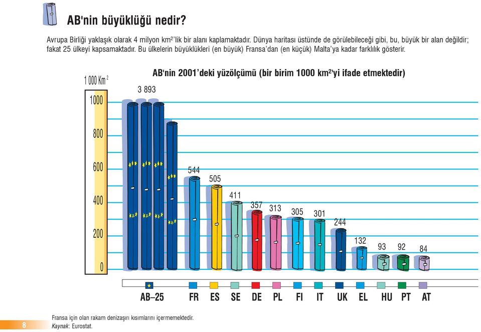 Bu ülkelerin büyüklükleri (en büyük) Fransa dan (en küçük) Malta ya kadar farklılık gösterir.