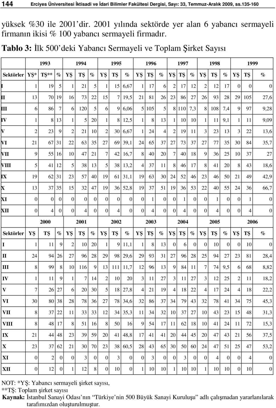 Tablo 3: İlk 500 deki Yabancı Sermayeli ve Toplam Şirket Sayısı 1993 1994 1995 1996 1997 1998 1999 Sektörler YŞ* TŞ** % YŞ TŞ % YŞ TŞ % YŞ TŞ % YŞ TŞ % YŞ TŞ % YŞ TŞ % I 1 19 5 1 21 5 1 15 6,67 1 17