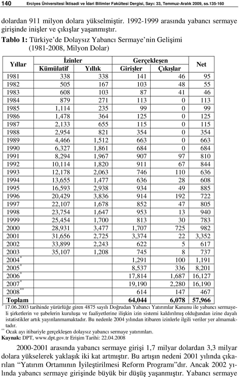 Tablo 1: Türkiye de Dolaysız Yabancı Sermaye nin Gelişimi (1981-2008, Milyon Dolar) Yıllar İzinler Gerçekleşen Kümülatif Yıllık Girişler Çıkışlar Net 1981 338 338 141 46 95 1982 505 167 103 48 55