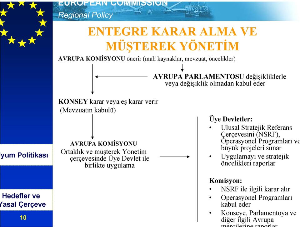 Yönetim çerçevesinde Üye Devlet ile birlikte uygulama Üye Devletler: Ulusal Stratejik Referans Çerçevesini (NSRF), Operasyonel Programları ve büyük projeleri