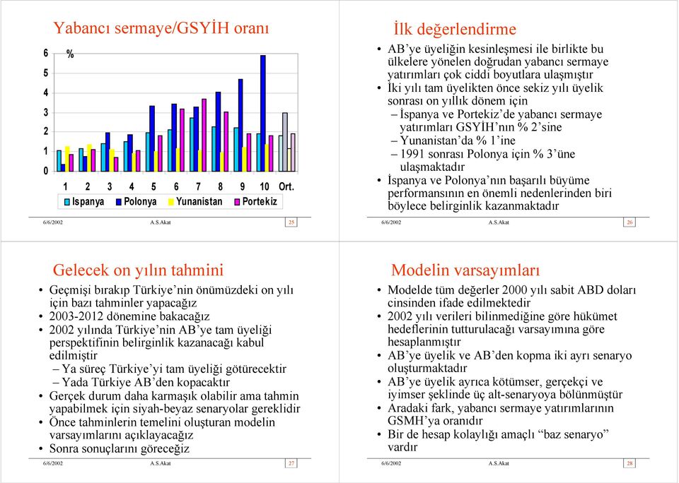 üyelik sonrası on yıllık dönem için İspanya ve Portekiz de yabancı sermaye yatırımları GSYİH nın % 2 sine Yunanistan da % 1 ine 1991 sonrası Polonya için % 3 üne ulaşmaktadır İspanya ve Polonya nın