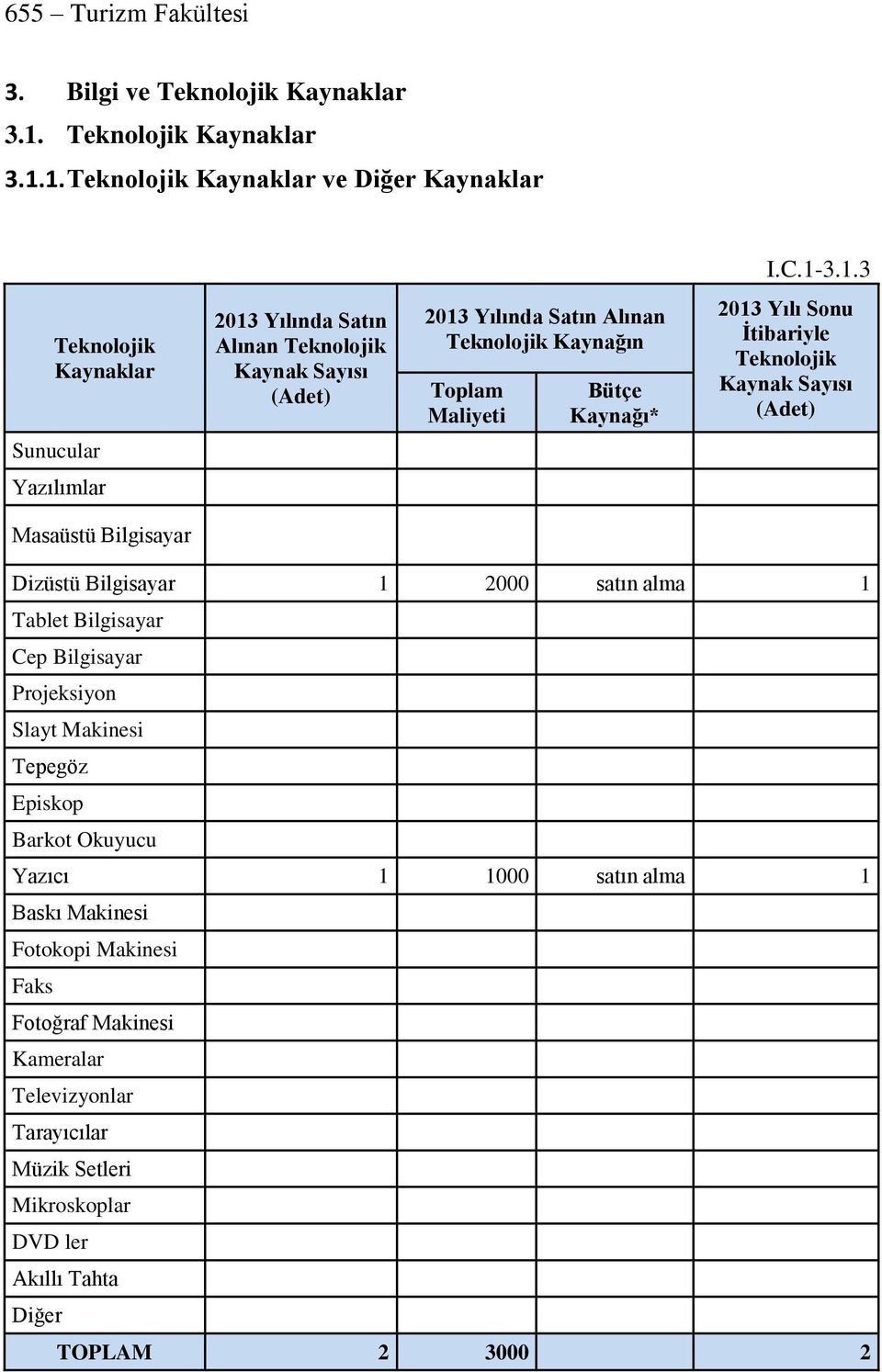 1. Teknolojik Kaynaklar ve Diğer Kaynaklar I.C.1-3.1.3 Teknolojik Kaynaklar 2013 Yılında Satın Alınan Teknolojik Kaynak Sayısı (Adet) 2013 Yılında Satın Alınan Teknolojik