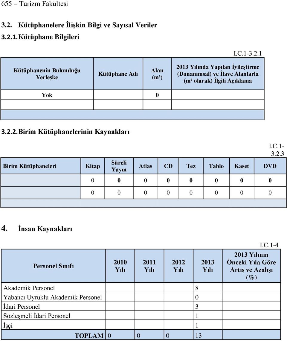 İnsan Kaynakları Personel Sınıfı 2010 Yılı 2011 Yılı 2012 Yılı Akademik Personel 8 Yabancı Uyruklu Akademik Personel 0 İdari Personel 3 Sözleşmeli İdari Personel 1