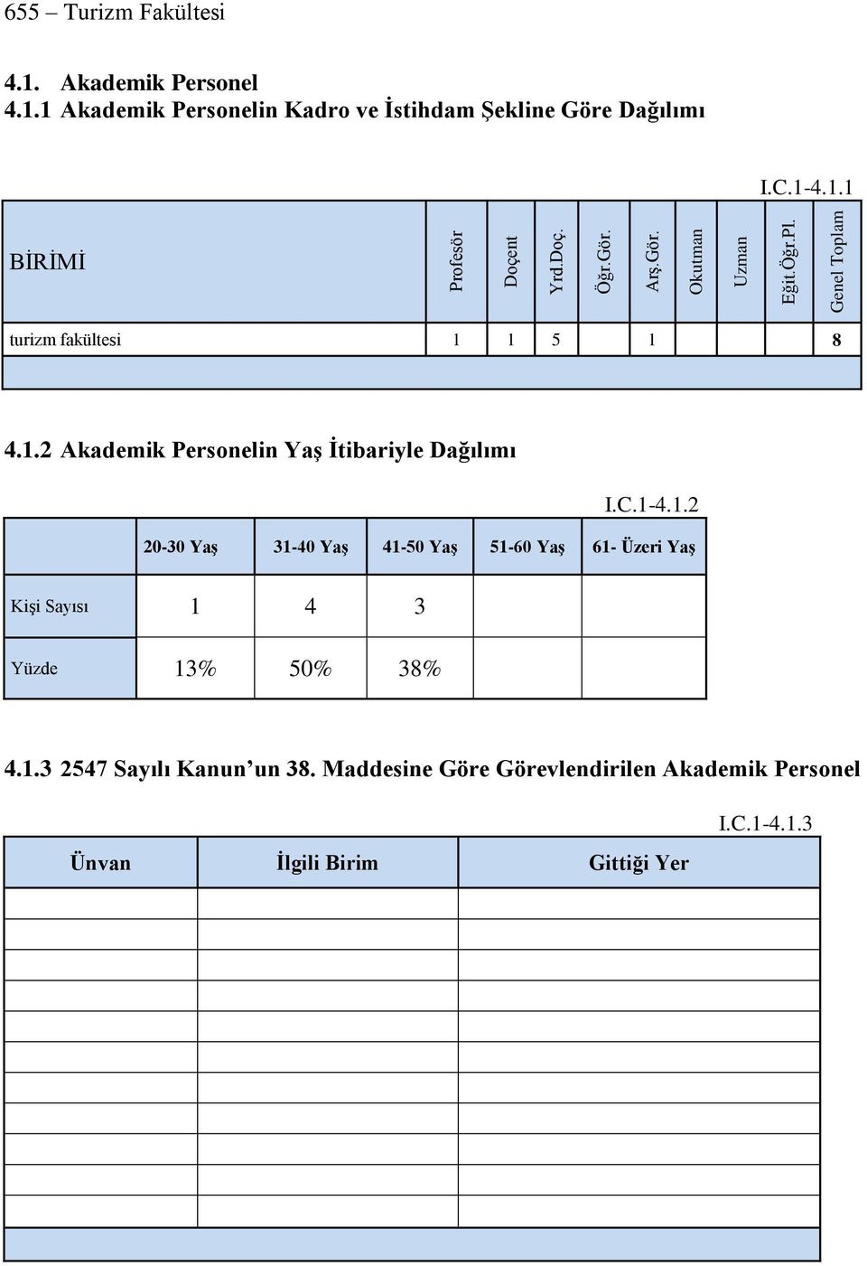 C.1-4.1.2 20-30 Yaş 31-40 Yaş 41-50 Yaş 51-60 Yaş 61- Üzeri Yaş Kişi Sayısı 1 4 3 Yüzde 13% 50% 38% 4.1.3 2547 Sayılı Kanun un 38.