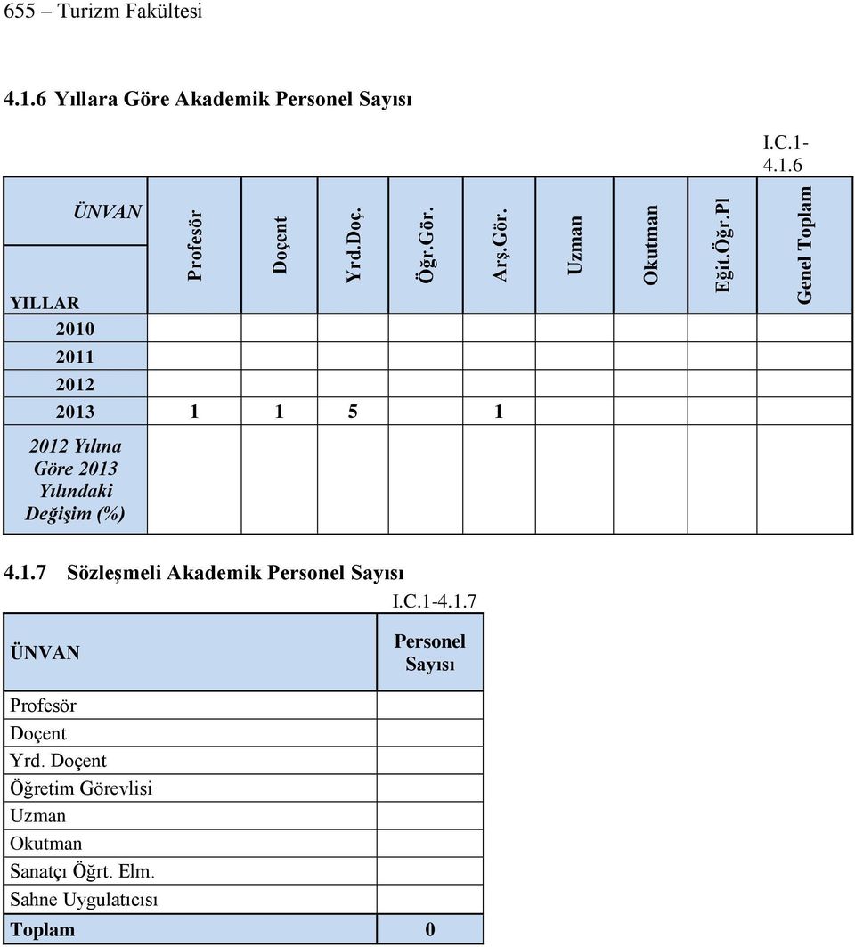 4.1.6 ÜNVAN YILLAR 2010 2011 2012 2013 1 1 5 1 2012 Yılına Göre 2013 Yılındaki Değişim (%) 4.1.7 Sözleşmeli Akademik Personel Sayısı I.
