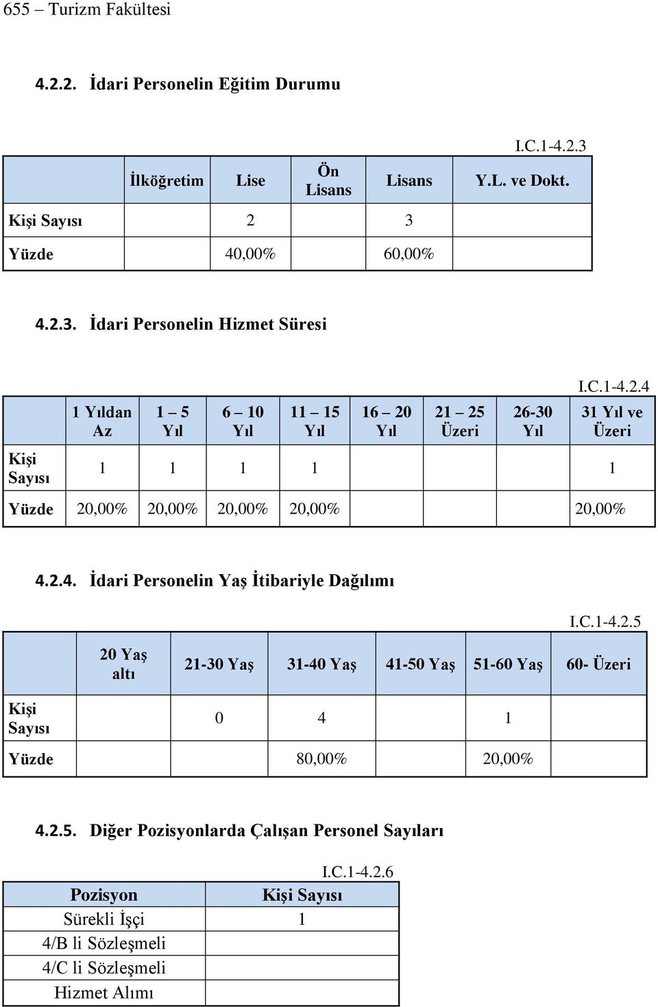 C.1-4.2.4 31 Yıl ve Üzeri 1 1 1 1 1 Yüzde 20,00% 20,00% 20,00% 20,00% 20,00% 4.2.4. İdari Personelin Yaş İtibariyle Dağılımı I.C.1-4.2.5 20 Yaş altı 21-30 Yaş 31-40 Yaş 41-50 Yaş 51-60 Yaş 60- Üzeri Kişi Sayısı 0 4 1 Yüzde 80,00% 20,00% 4.