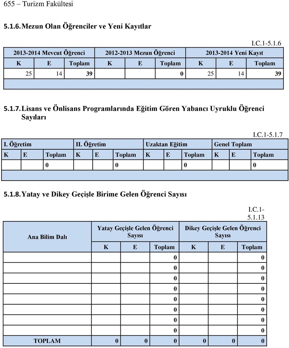 1.8. Yatay ve Dikey Geçişle Birime Gelen Öğrenci Sayısı Ana Bilim Dalı Yatay Geçişle Gelen Öğrenci Sayısı I.C.1-5.1.13 Dikey Geçişle Gelen Öğrenci Sayısı K E Toplam K E Toplam 0 0 0 0 0 0 0 0 0 0 0 0 0 0 0 0 TOPLAM 0 0 0 0 0 0