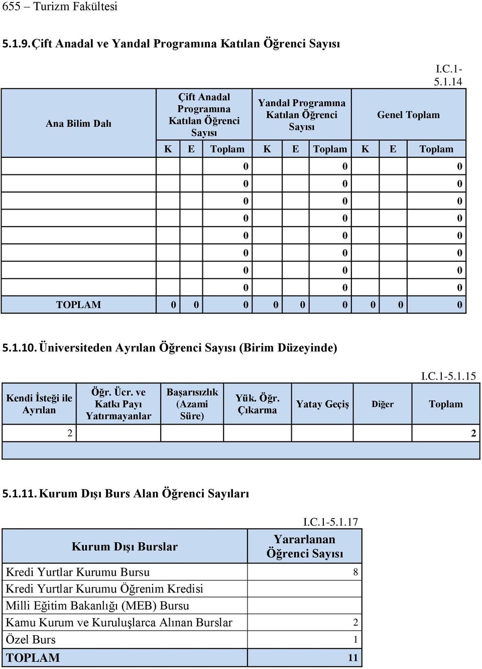 1.11. Kurum Dışı Burs Alan Öğrenci Sayıları Kurum Dışı Burslar I.C.1-5.1.17 Yararlanan Öğrenci Sayısı Kredi Yurtlar Kurumu Bursu 8 Kredi Yurtlar Kurumu Öğrenim Kredisi Milli Eğitim Bakanlığı