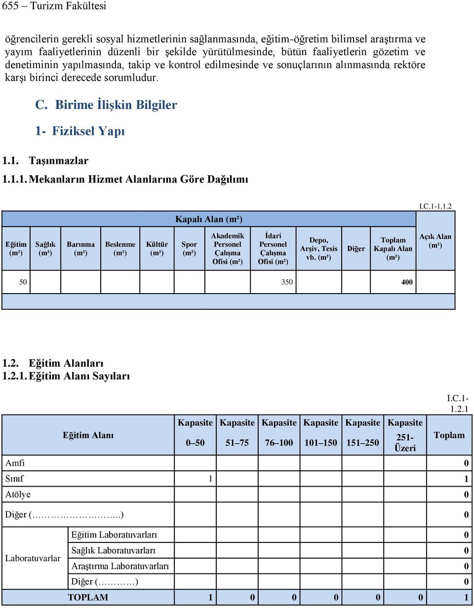 Fiziksel Yapı 1.1. Taşınmazlar 1.1.1. Mekanların Hizmet Alanlarına Göre Dağılımı Kapalı Alan (m²) I.C.1-1.1.2 Eğitim (m²) Sağlık (m²) Barınma (m²) Beslenme (m²) Kültür (m²) Spor (m²) Akademik Personel Çalışma Ofisi (m²) İdari Personel Çalışma Ofisi (m²) Depo, Arşiv, Tesis vb.