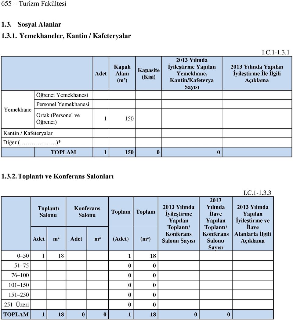 13 Yılında Yapılan İyileştirme İle İlgili Açıklama Kantin / Kafeteryalar Diğer (.)* TOPLAM 1 150 0 0 1.3.2.