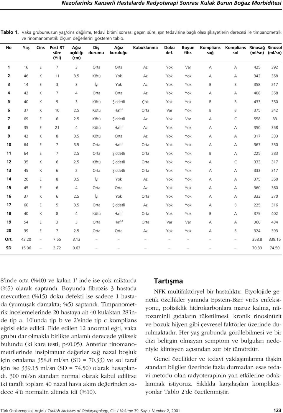 No Yafl Cins Post RT süre (Y l) z aç kl (cm) Difl durumu z kurulu u abuklanma Doku def. oyun fibr. omplians sa omplians sol Rinosa (ml/sn) Rinosol (ml/sn) 1 1 z 5 9 11.