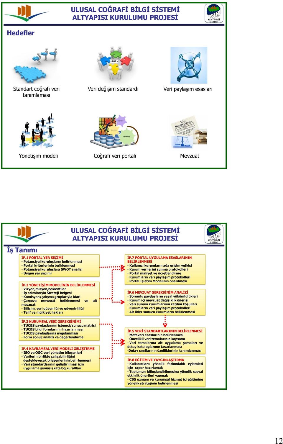 2 YÖNETĠġĠM MODELĠNĠN BELĠRLENMESĠ Vizyon,misyon,beklentiler ĠĢ adımlarıyla Strateji belgesi Komisyon/çalıĢma gruplarıyla idari Çerçeve mevzuat belirlenmesi ve alt mevzuat BiliĢim, veri güvenliği ve