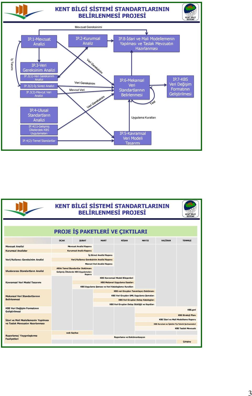 3(3)-Mevcut Veri Analizi Mevcut Veri IP.6-Mekansal Veri Standartlarının Belirlenmesi IP.7-KBS Veri Değişim Formatının Geliştirilmesi IP.4-Ulusal Standartların Analizi Uygulama Kuralları IP.