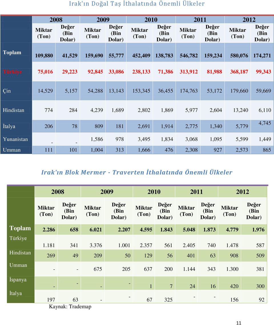 181 2,691 1,914 2,775 1,340 5,779 4,745 Yunanistan - - 1,586 978 3,495 1,834 3,068 1,095 5,599 1,449 Umman 111 101 1,004 313 1,666 476 2,308 927 2,573 865 Irak'ın Blok Mermer - Traverten İthalatında