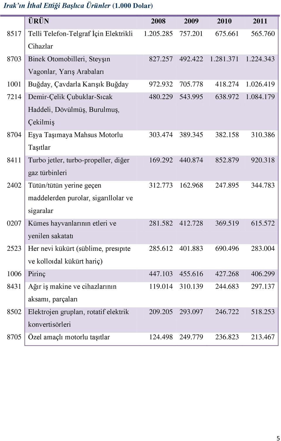 179 Haddeli, Dövülmüş, Burulmuş, Çekilmiş 8704 Eşya Taşımaya Mahsus Motorlu 303.474 389.345 382.158 310.386 Taşıtlar 8411 Turbo jetler, turbo-propeller, diğer 169.292 440.874 852.879 920.