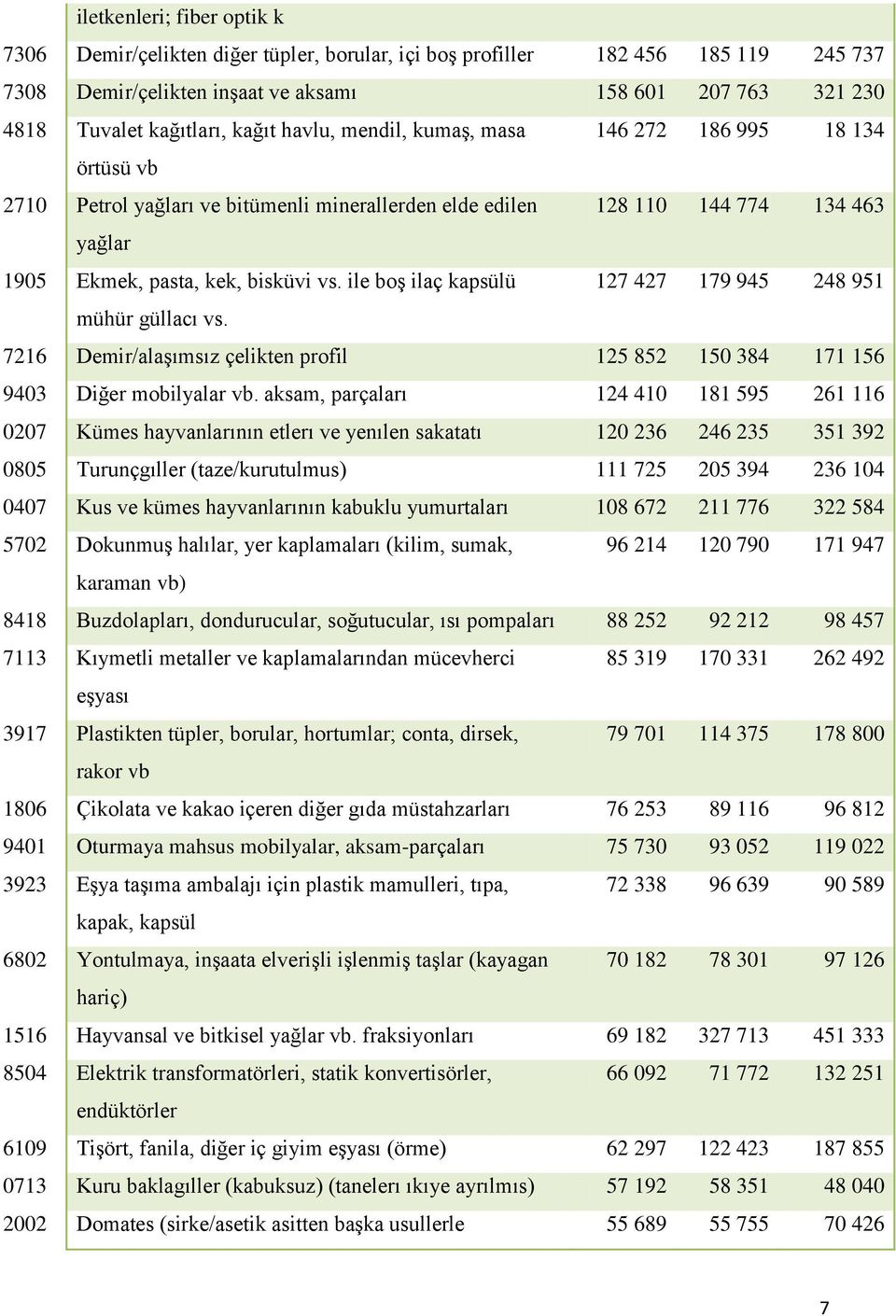 ile boş ilaç kapsülü 127 427 179 945 248 951 mühür güllacı vs. 7216 Demir/alaşımsız çelikten profil 125 852 150 384 171 156 9403 Diğer mobilyalar vb.