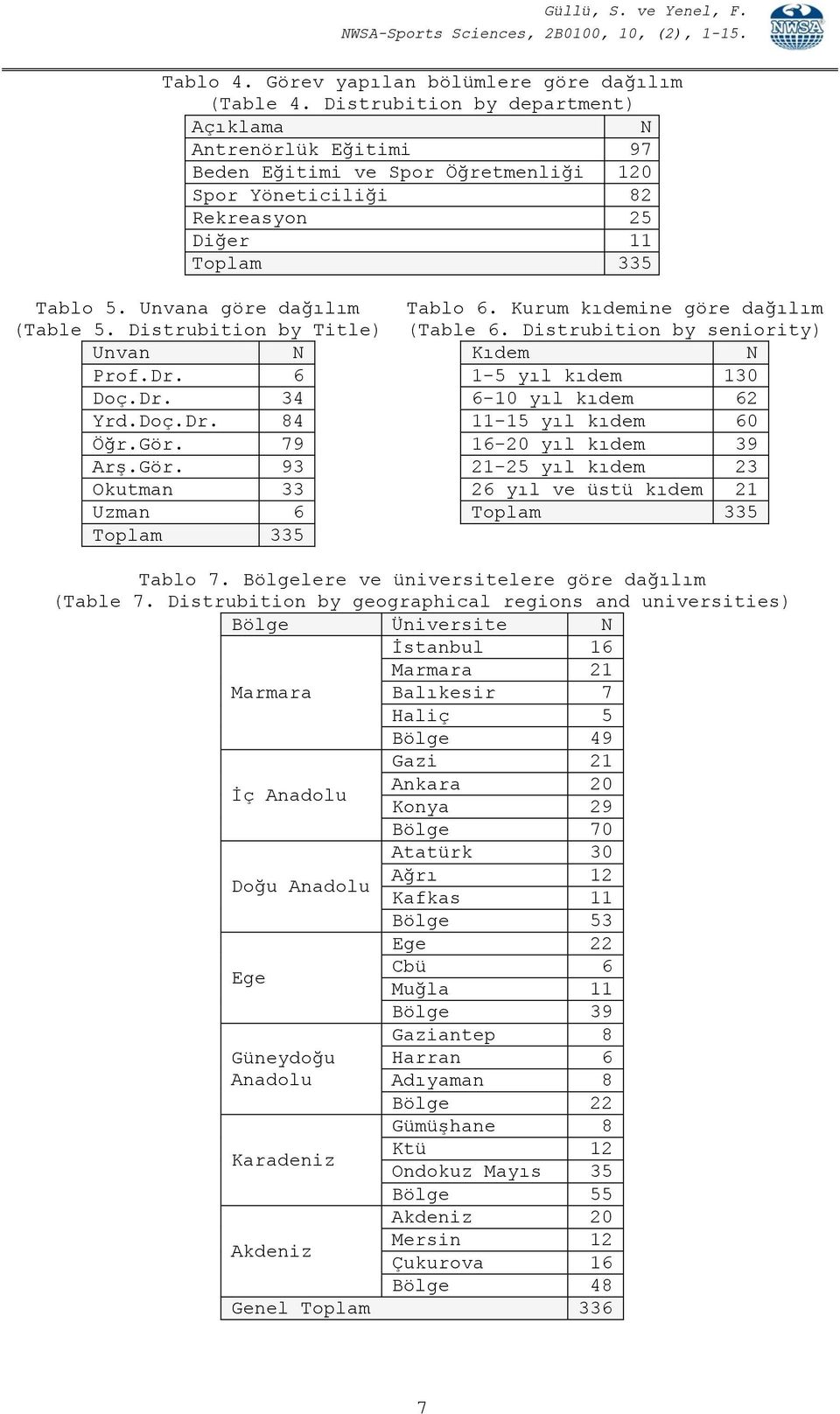 Distrubition by Title) Unvan N Prof.Dr. 6 Doç.Dr. 34 Yrd.Doç.Dr. 84 Öğr.Gör. 79 Arş.Gör. 93 Okutman 33 Uzman 6 Toplam 335 Tablo 6. Kurum kıdemine göre dağılım (Table 6.