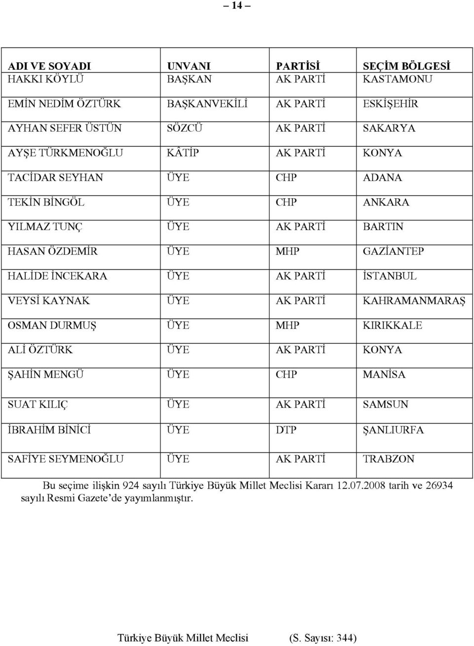 İSTANBUL VEYSİ KAYNAK ÜYE AK PARTİ KAHRAMANMARAŞ OSMAN DURMUŞ ÜYE MHP KIRIKKALE ALİ ÖZTÜRK ÜYE AK PARTİ KONYA ŞAHİN MENGÜ ÜYE CHP MANİSA SUAT KILIÇ ÜYE AK PARTİ SAMSUN İBRAHİM BİNİCİ