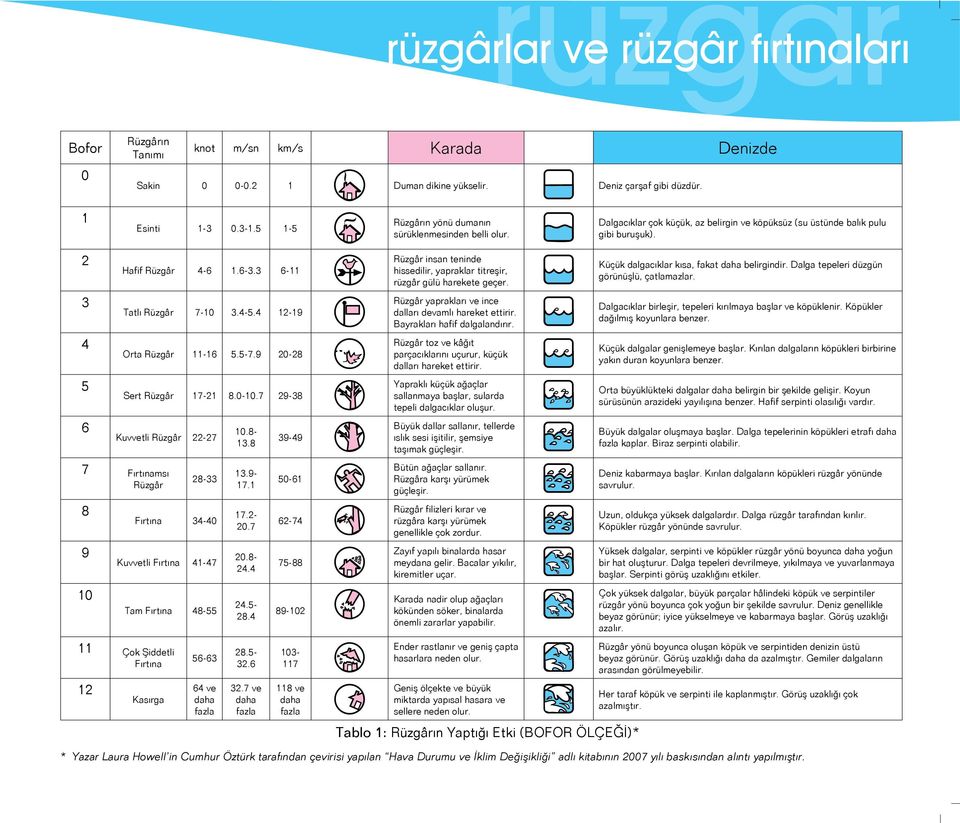 3 6-11 Tatlı Rüzgâr 7-10 3.4-5.4 12-19 Orta Rüzgâr 11-16 5.5-7.9 20-28 Sert Rüzgâr 17-21 8.0-10.