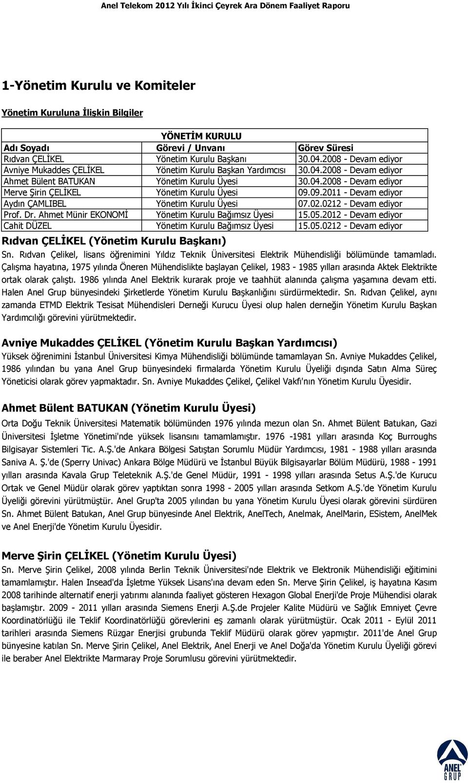 09.2011 - Devam ediyor Aydın ÇAMLIBEL Yönetim Kurulu Üyesi 07.02.0212 - Devam ediyor Prof. Dr. Ahmet Münir EKONOMİ Yönetim Kurulu Bağımsız Üyesi 15.05.