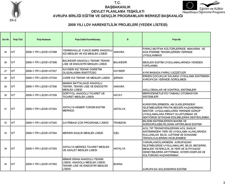 ŞIRNAK 29 IVT 2009-1-TR1-LEO01-07336 30 IVT 2009-1-TR1-LEO01-07339 31 IVT 2009-1-TR1-LEO01-07343 MAMAK BATTALGAZİ ANADOLU TEKNİK, TEKNİK LİSE VE ENDÜSTRİ MESLEK DÖRTYOL ANADOLU TICARET VE TICARET