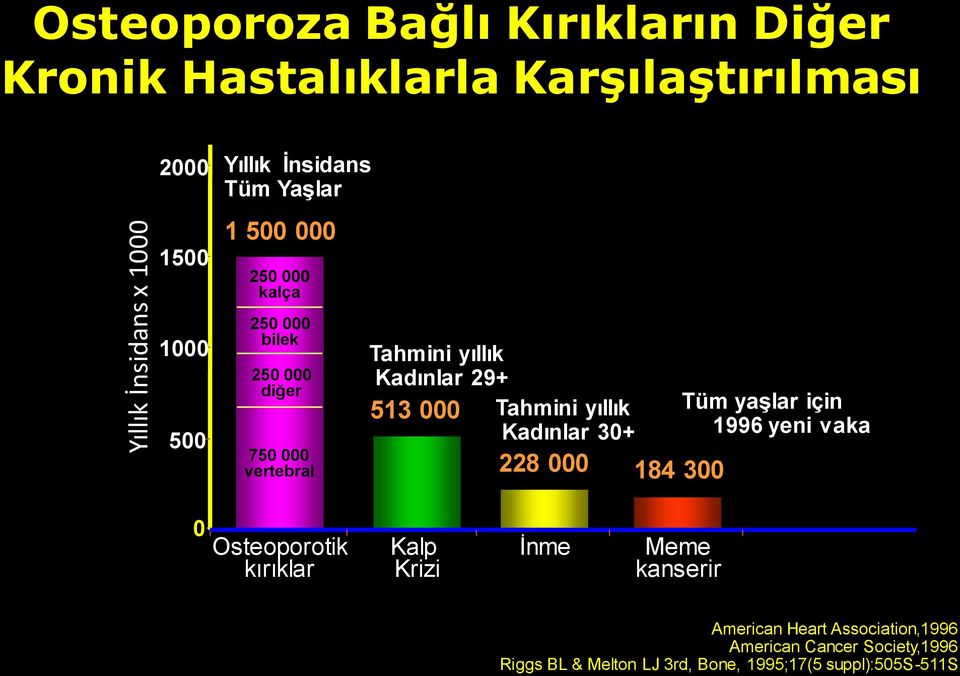 000 Tahmini yıllık Kadınlar 30+ 228 000 184 300 Tüm yaşlar için 1996 yeni vaka 0 Osteoporotik kırıklar Kalp Krizi İnme Meme