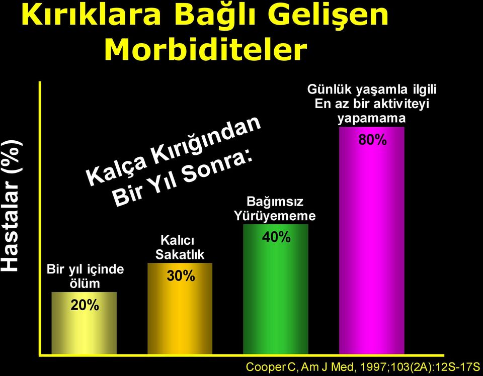 Bir yıl içinde ölüm 20% Kalıcı Sakatlık 30%