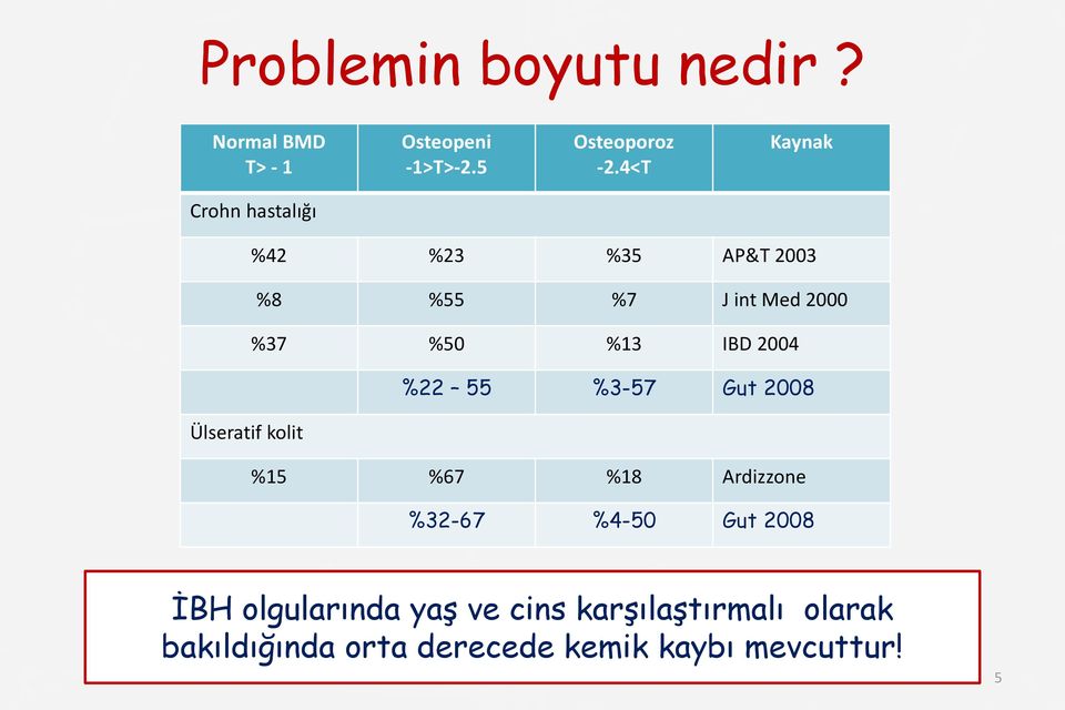 IBD 2004 %22 55 %3-57 Gut 2008 Ülseratif kolit %15 %67 %18 Ardizzone %32-67 %4-50 Gut