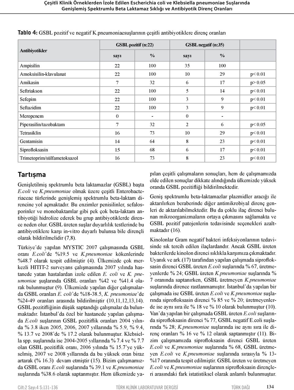 pneumoniaesuşlarının çeşitli antibiyotiklere direnç oranları Antibiyotikler GSBL pozitif (n:22) GSBL negatif (n:35) sayı % sayı % Ampisilin 22 100 35 100 Amoksisilin-klavulanat 22 100 10 29 p< 0.