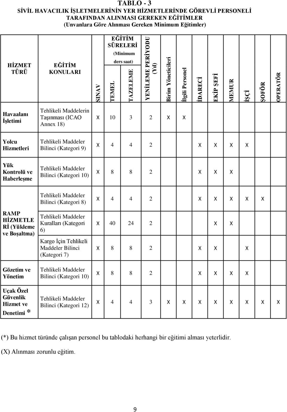 (ICAO Annex 18) X 10 3 2 X X Yolcu Hizmetleri Bilinci (Kategori 9) X 4 4 2 X X X X Yük Kontrolü ve Haberleşme Bilinci (Kategori 10) X 8 8 2 X X X RAMP HİZMETLE Rİ (Yükleme ve Boşaltma) Gözetim ve