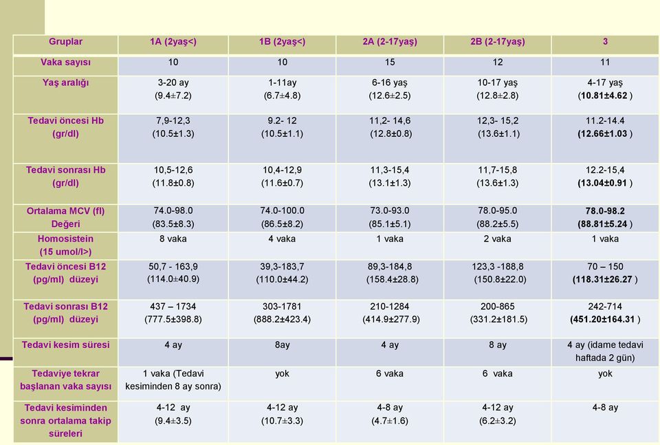 7) 11,3-15,4 (13.1±1.3) 11,7-15,8 (13.6±1.3) 12.2-15,4 (13.04±0.91 ) Ortalama MCV (fl) Değeri Homosistein (15 umol/l>) Tedavi öncesi B12 (pg/ml) düzeyi 74.0-98.0 (83.5±8.3) 74.0-100.0 (86.5±8.2) 73.