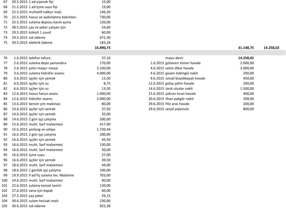 258,02 77 2.6.2015 sulama depo şamandıra 170,00 1.6.2015 gülseren tümer havale 2.000,00 78 2.6.2015 çetin maaş+ mesai 2.100,00 4.6.2015 selim diker havale 3.000,00 79 3.6.2015 sulama hidrafor avansı 4.